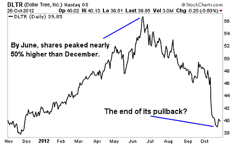 A Rare Opportunity to Buy one of Goldman’s Favorite Stocks at a Discount