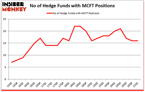 Is MCFT A Good Stock To Buy?