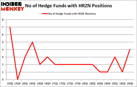 Is HRZN A Good Stock To Buy?