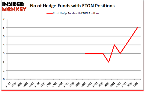Is ETON A Good Stock To Buy?