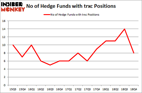 No of Hedge Funds with TRXC Positions