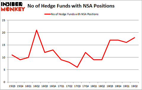 No of Hedge Funds with NSA Positions