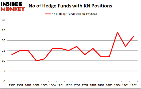 No of Hedge Funds with KN Positions