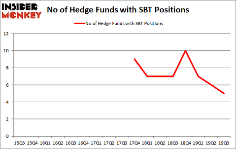 Is SBT A Good Stock To Buy?