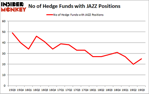 Is JAZZ A Good Stock To Buy?