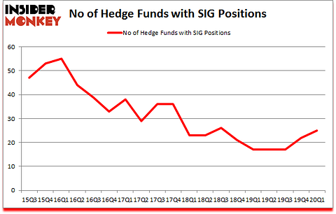 Is SIG A Good Stock To Buy?