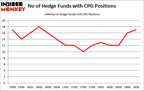 No of Hedge Funds with CPG Positions