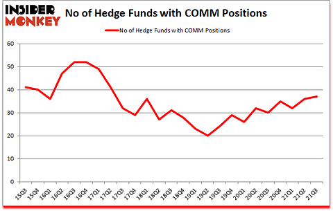 Is COMM A Good Stock To Buy?