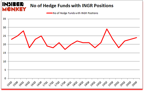 Is INGR A Good Stock To Buy?