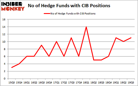 Is CIB A Good Stock To Buy?