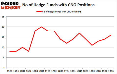Is CNO A Good Stock To Buy?