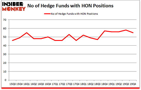 Is HON A Good Stock To Buy?