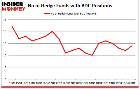 Is BDC A Good Stock To Buy?