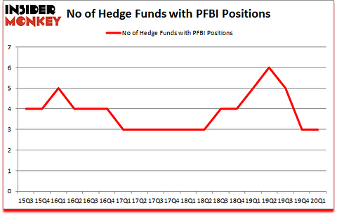 Is PFBI A Good Stock To Buy?