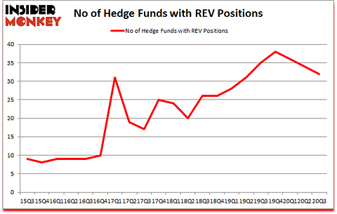 Is REV A Good Stock To Buy?