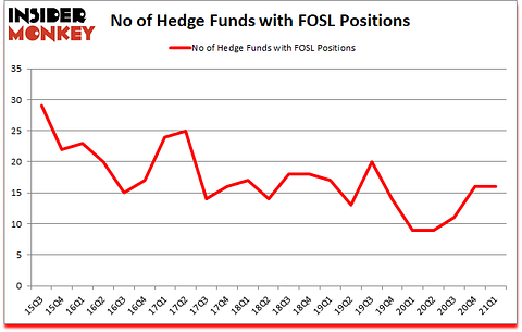 Is FOSL A Good Stock To Buy?