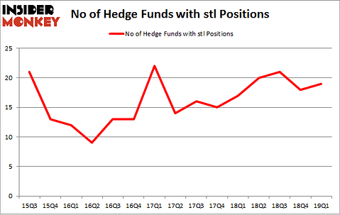 No of Hedge Funds with STL Positions