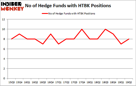 No of Hedge Funds with HTBK Positions