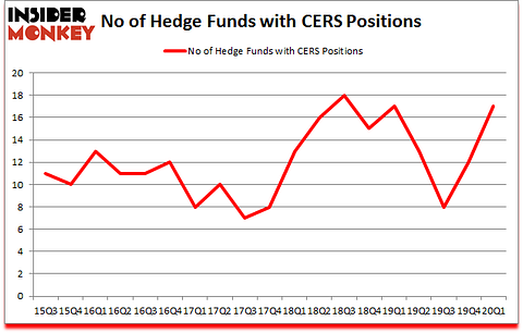 Is CERS A Good Stock To Buy?