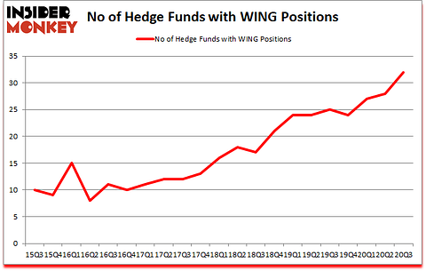 Is WING A Good Stock To Buy?