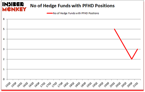 Is PFHD A Good Stock To Buy?