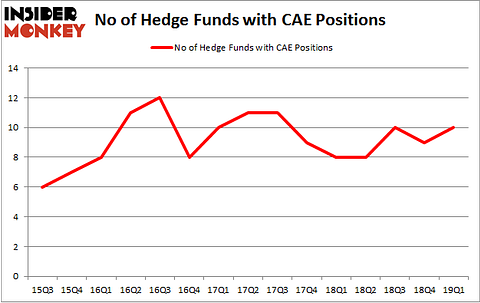 No of Hedge Funds with CAE Positions