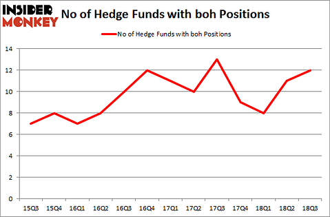 No of Hedge Funds with BOH Positions