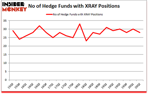 Is XRAY A Good Stock To Buy?