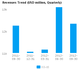 Graph of Revenues Trend for Coca-Cola Co. (NYSE:KO)