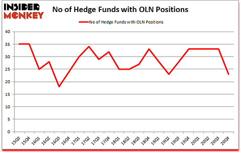 Is OLN A Good Stock To Buy?