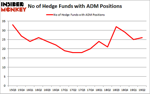 No of Hedge Funds with ADM Positions