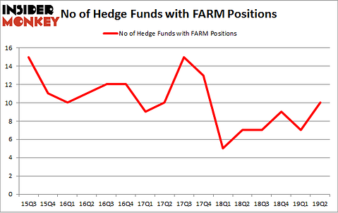 No of Hedge Funds with FARM Positions