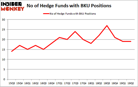 No of Hedge Funds with BKU Positions
