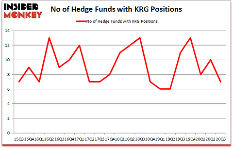 Is KRG A Good Stock To Buy?