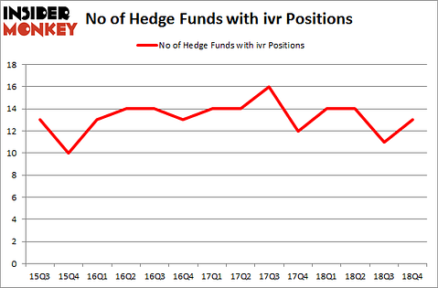 No of Hedge Funds with IVR Positions