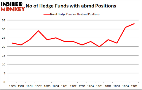 No of Hedge Funds with ABMD Positions
