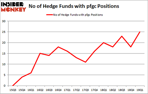 No of Hedge Funds with PFGC Positions