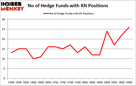 No of Hedge Funds with KN Positions