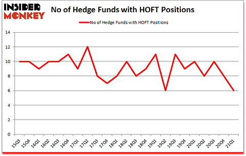 Is HOFT A Good Stock To Buy?