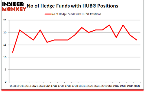 Is HUBG A Good Stock To Buy?
