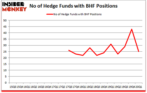 Is BHF A Good Stock To Buy?