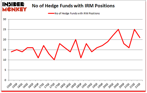 Is IRM A Good Stock To Buy?