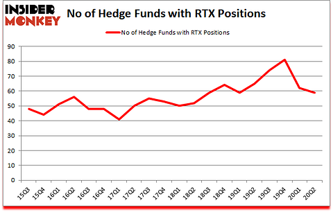 Is RTX A Good Stock To Buy?