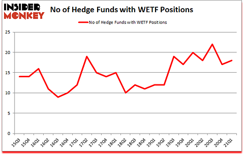 Is WETF A Good Stock To Buy?