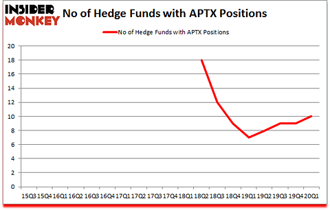Is APTX A Good Stock To Buy?