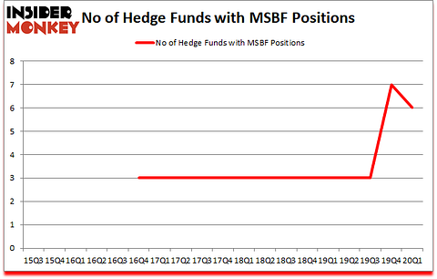 Is MSBF A Good Stock To Buy?