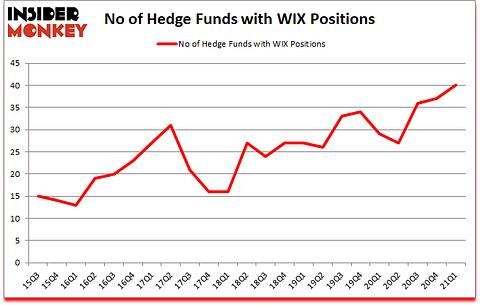 Is WIX A Good Stock To Buy?