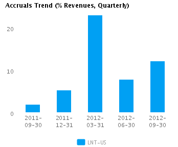 Earnings Analysis: Alliant Energy Corp. (NYSE:LNT)