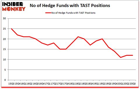 Is TAST A Good Stock To Buy?