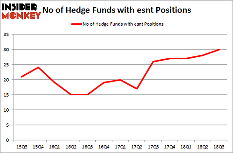 No of Hedge Funds with ESNT Positions